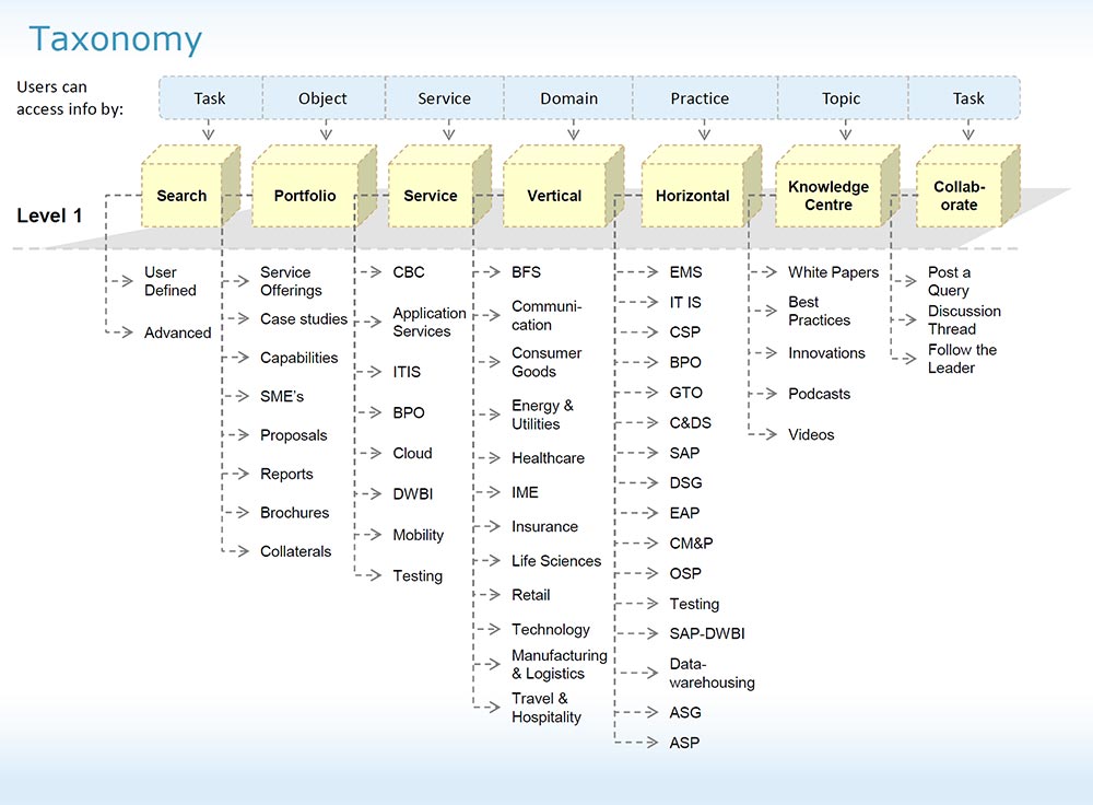 Taxonomy
