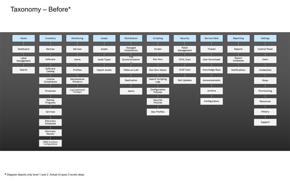 Taxonomy - Before