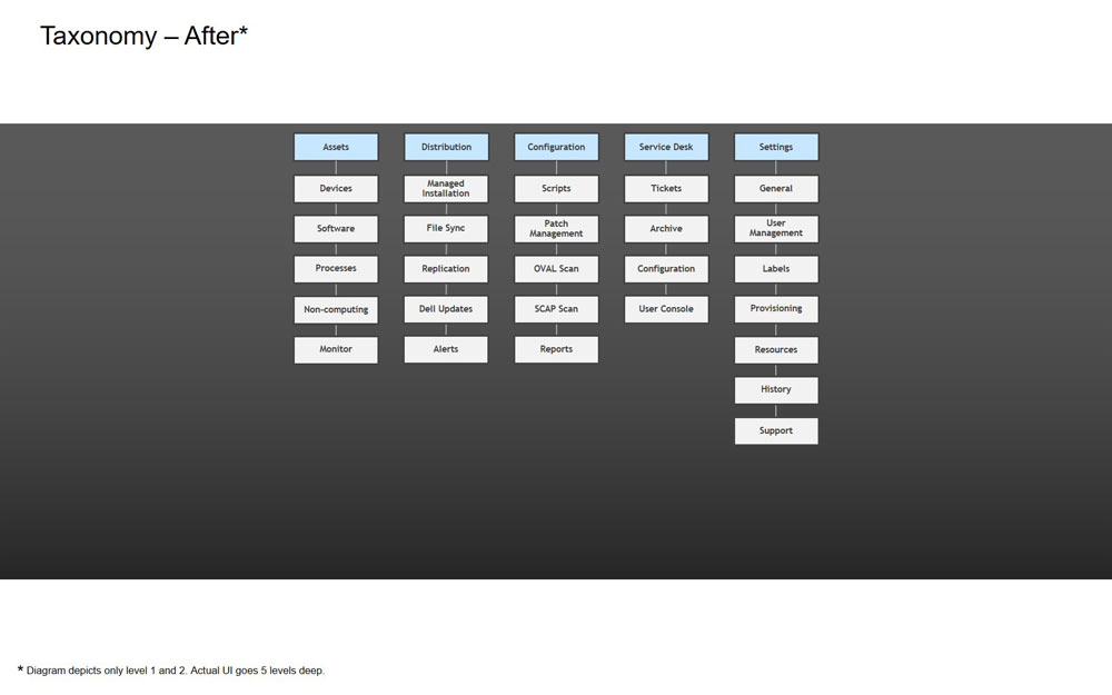 Taxonomy - After